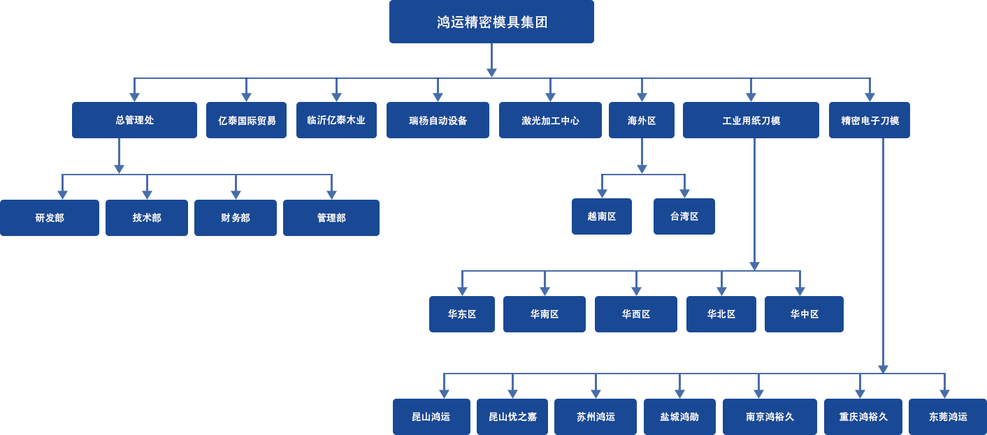 鴻運精密模具集團有限公司組織架構